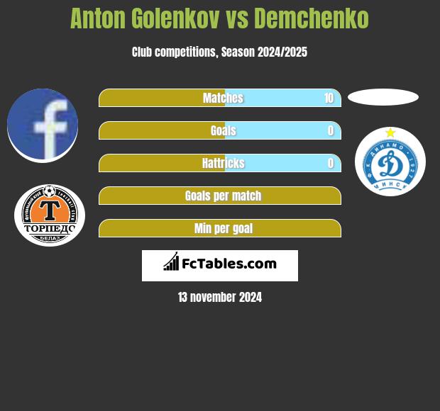 Anton Golenkov vs Demchenko h2h player stats