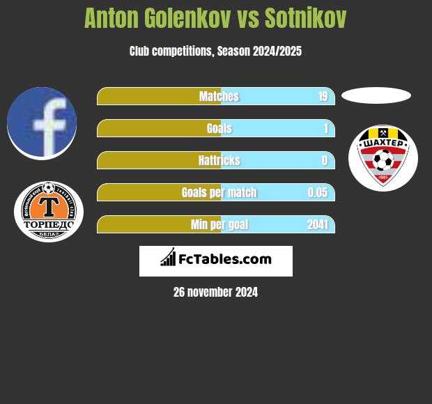 Anton Golenkov vs Sotnikov h2h player stats