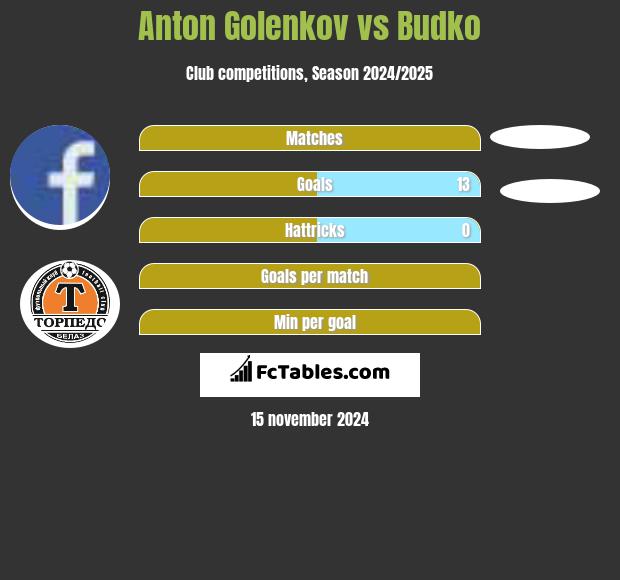 Anton Golenkov vs Budko h2h player stats