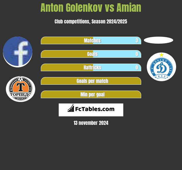 Anton Golenkov vs Amian h2h player stats