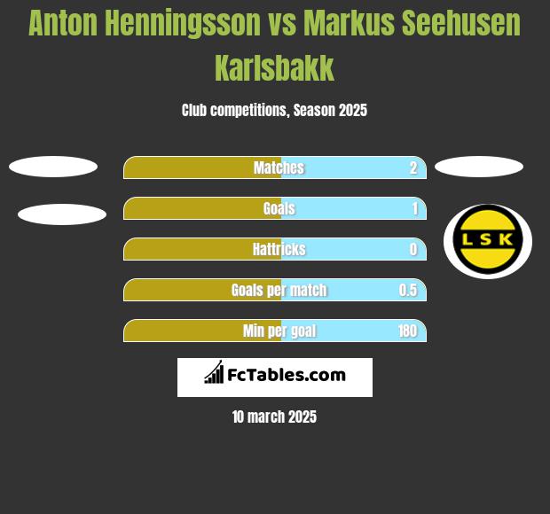 Anton Henningsson vs Markus Seehusen Karlsbakk h2h player stats