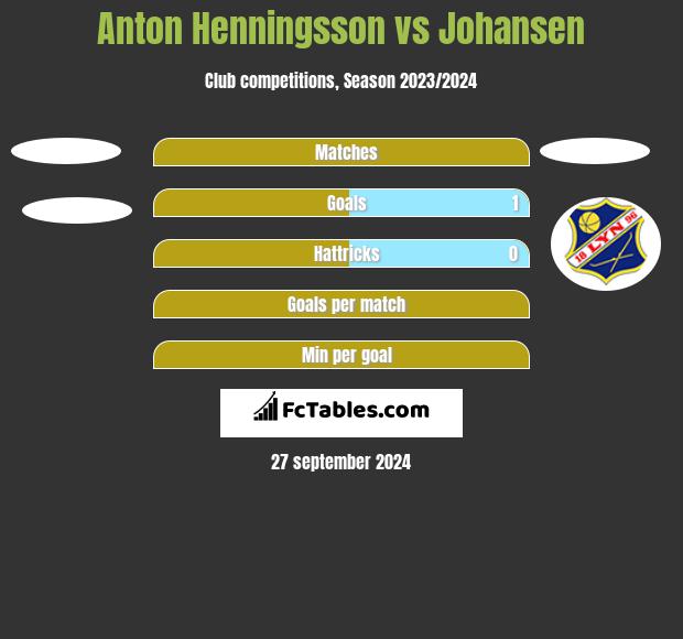 Anton Henningsson vs Johansen h2h player stats