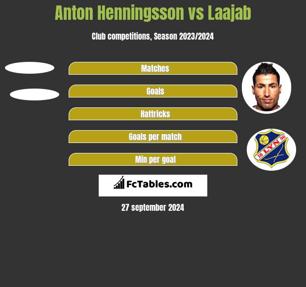 Anton Henningsson vs Laajab h2h player stats