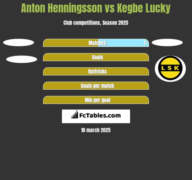 Anton Henningsson vs Kegbe Lucky h2h player stats