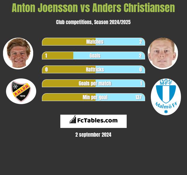 Anton Joensson vs Anders Christiansen h2h player stats