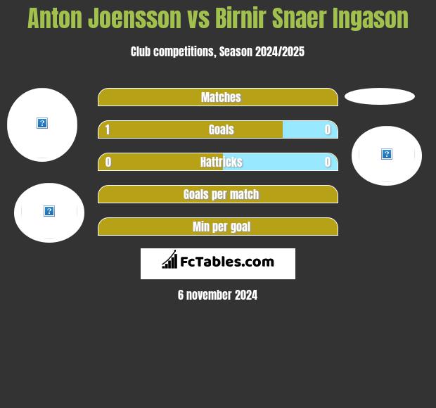 Anton Joensson vs Birnir Snaer Ingason h2h player stats