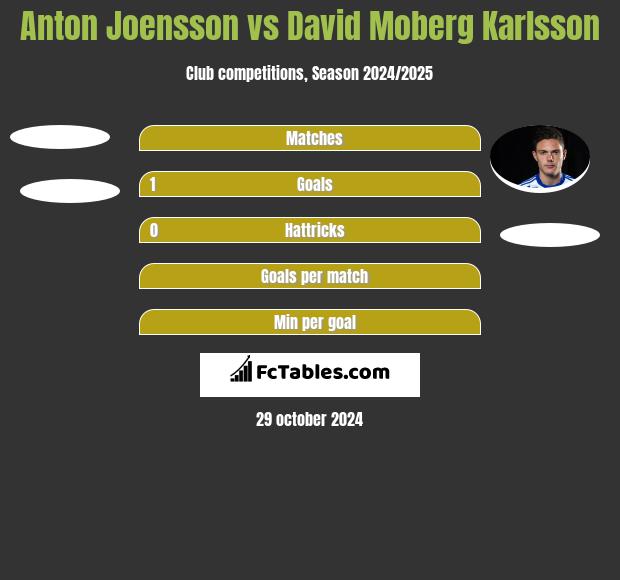 Anton Joensson vs David Moberg Karlsson h2h player stats