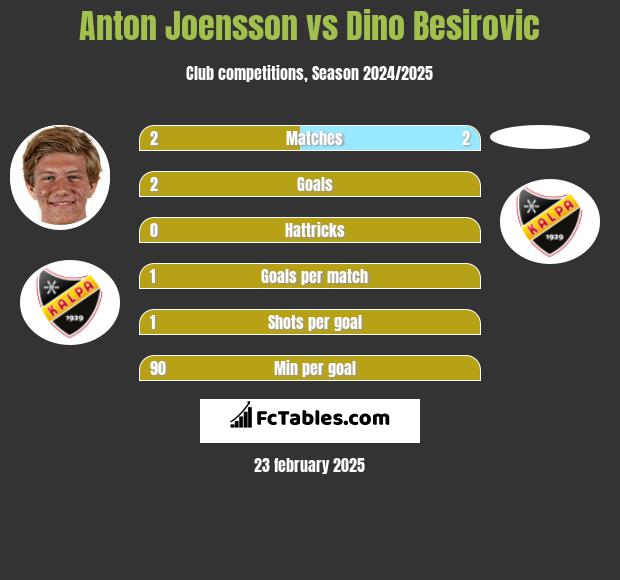 Anton Joensson vs Dino Besirovic h2h player stats