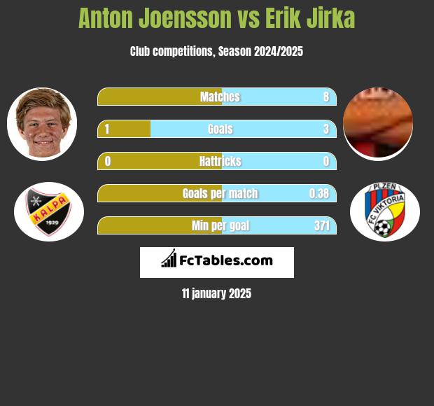 Anton Joensson vs Erik Jirka h2h player stats