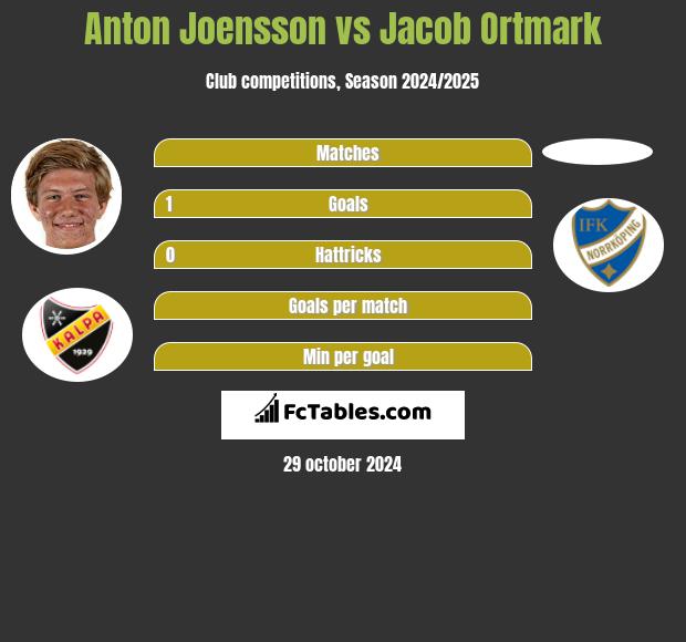 Anton Joensson vs Jacob Ortmark h2h player stats