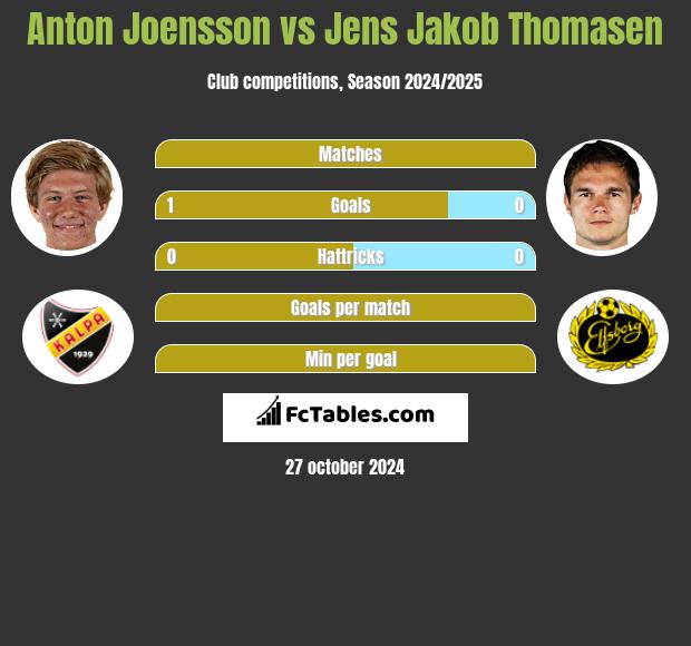 Anton Joensson vs Jens Jakob Thomasen h2h player stats