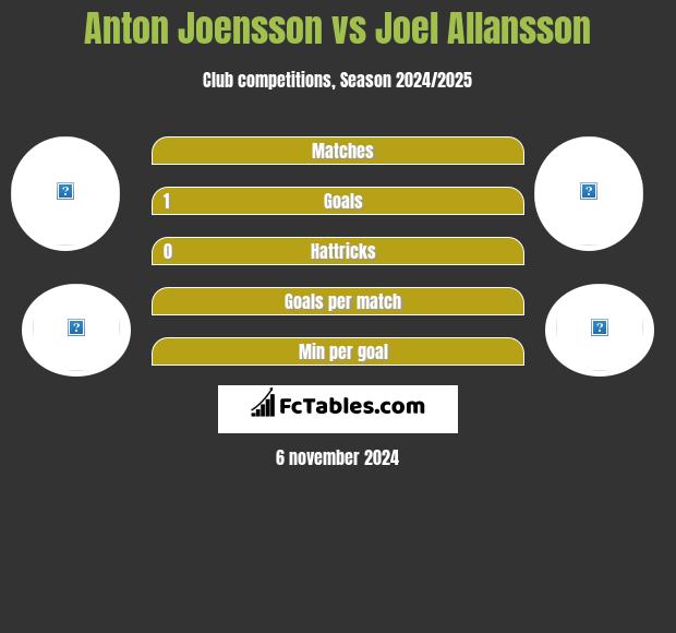 Anton Joensson vs Joel Allansson h2h player stats