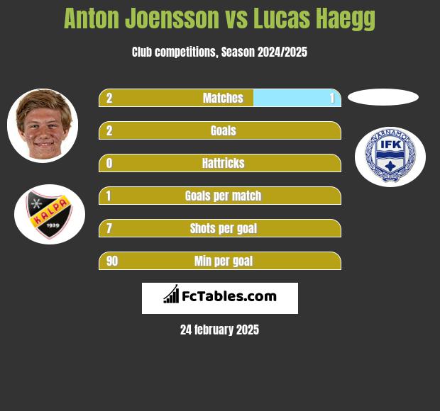 Anton Joensson vs Lucas Haegg h2h player stats