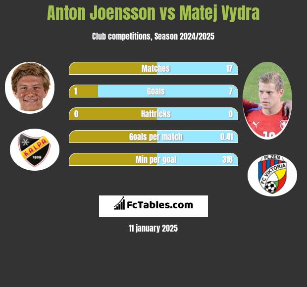 Anton Joensson vs Matej Vydra h2h player stats