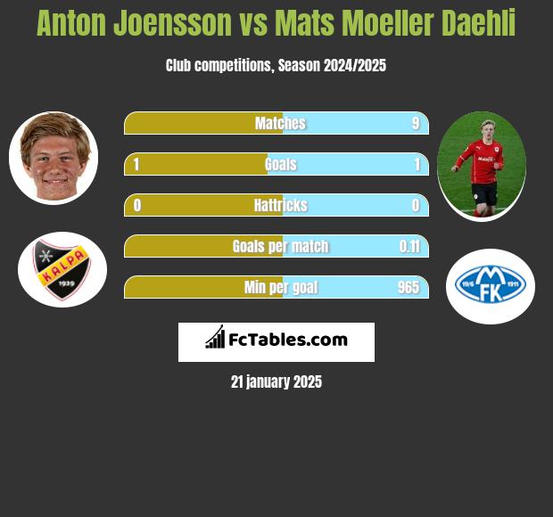 Anton Joensson vs Mats Moeller Daehli h2h player stats