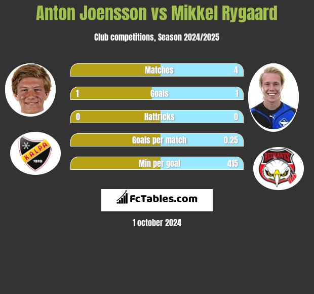 Anton Joensson vs Mikkel Rygaard h2h player stats