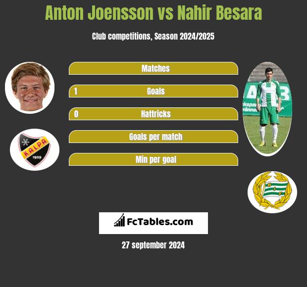 Anton Joensson vs Nahir Besara h2h player stats