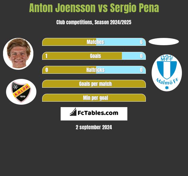 Anton Joensson vs Sergio Pena h2h player stats