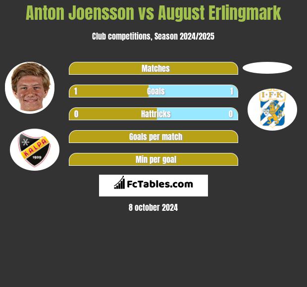 Anton Joensson vs August Erlingmark h2h player stats