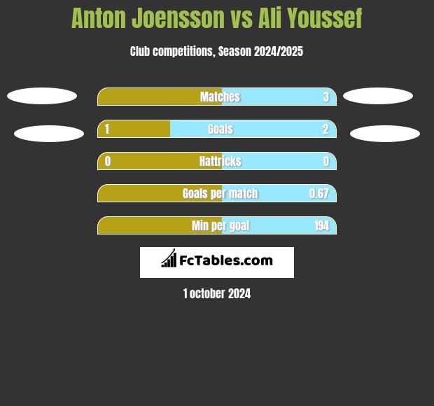 Anton Joensson vs Ali Youssef h2h player stats