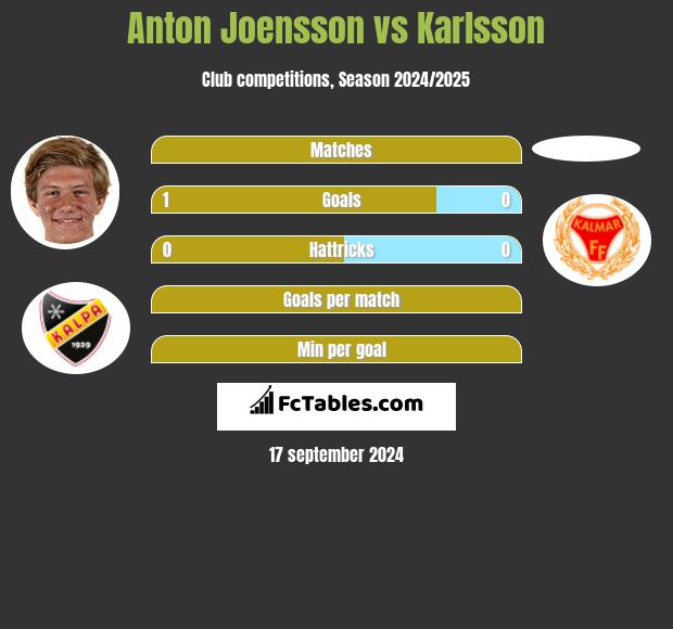 Anton Joensson vs Karlsson h2h player stats