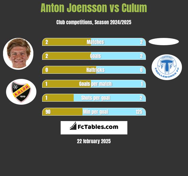 Anton Joensson vs Culum h2h player stats