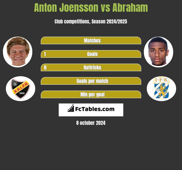 Anton Joensson vs Abraham h2h player stats