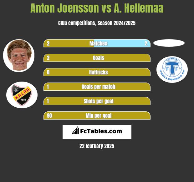 Anton Joensson vs A. Hellemaa h2h player stats