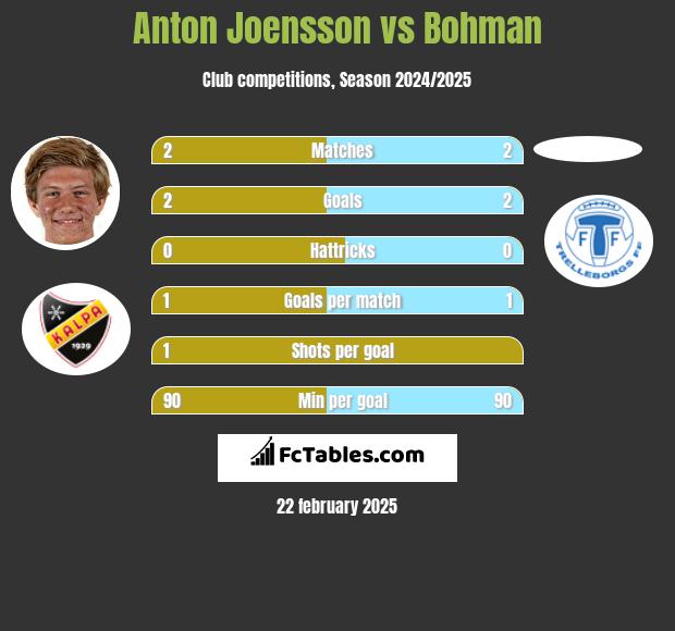 Anton Joensson vs Bohman h2h player stats