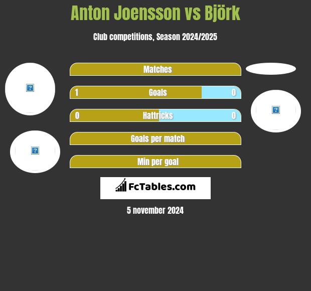 Anton Joensson vs Björk h2h player stats