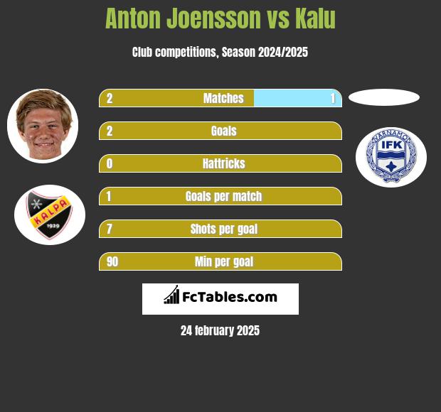 Anton Joensson vs Kalu h2h player stats