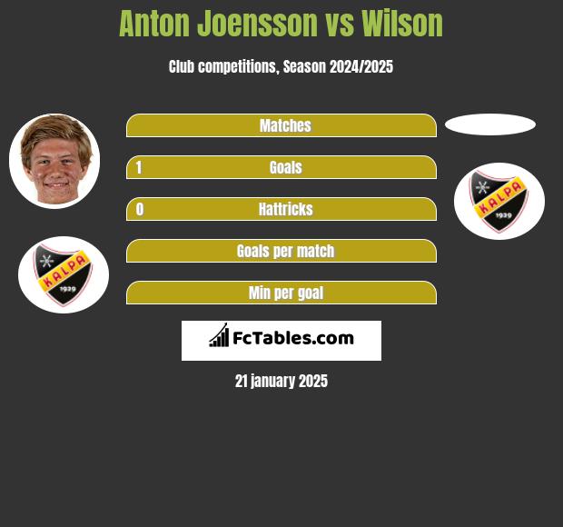 Anton Joensson vs Wilson h2h player stats