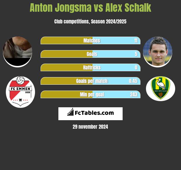 Anton Jongsma vs Alex Schalk h2h player stats