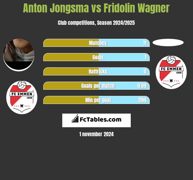 Anton Jongsma vs Fridolin Wagner h2h player stats