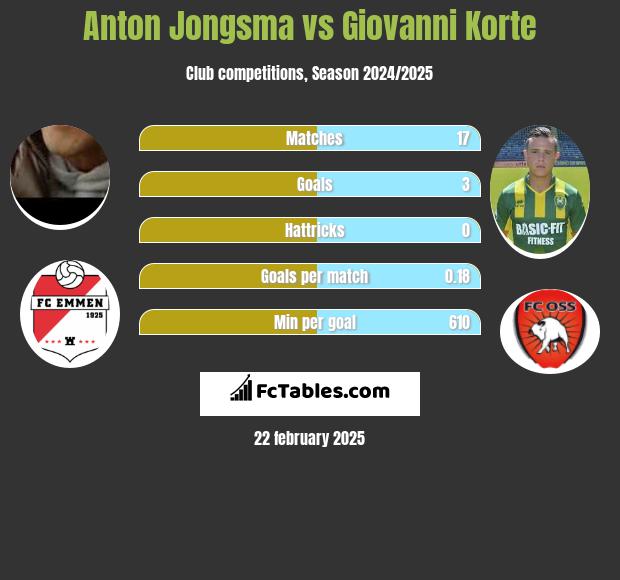 Anton Jongsma vs Giovanni Korte h2h player stats