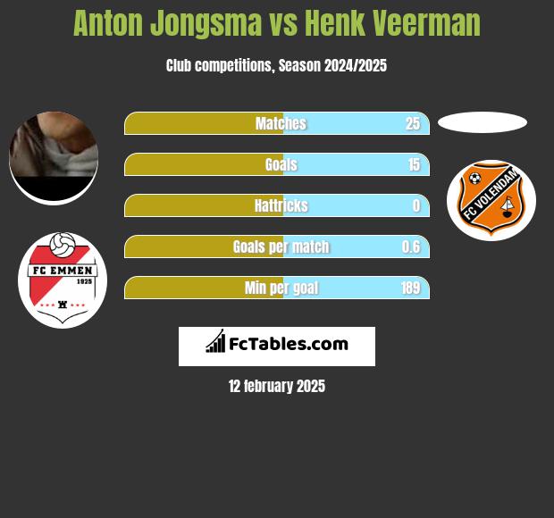 Anton Jongsma vs Henk Veerman h2h player stats