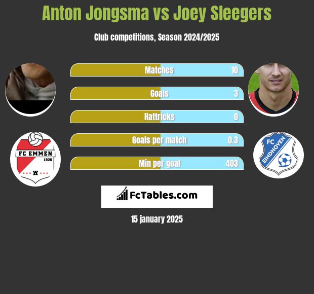 Anton Jongsma vs Joey Sleegers h2h player stats