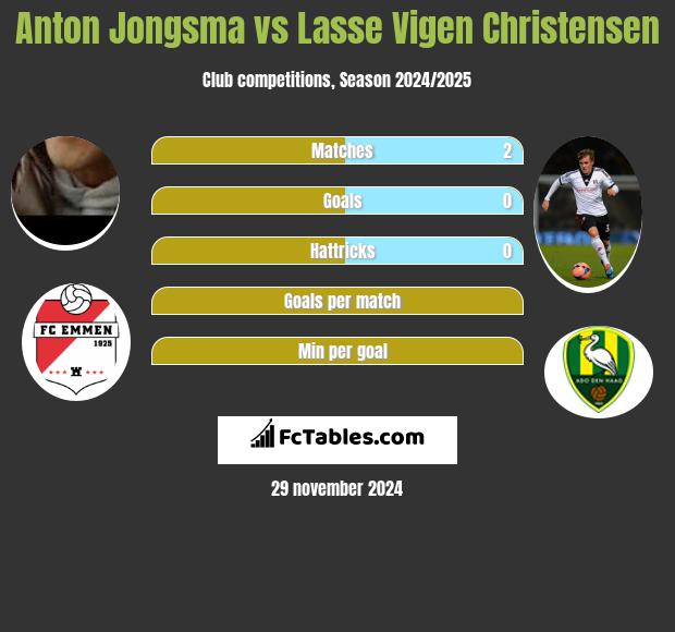 Anton Jongsma vs Lasse Vigen Christensen h2h player stats