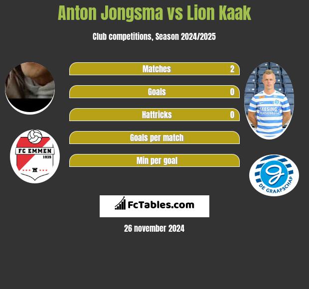 Anton Jongsma vs Lion Kaak h2h player stats