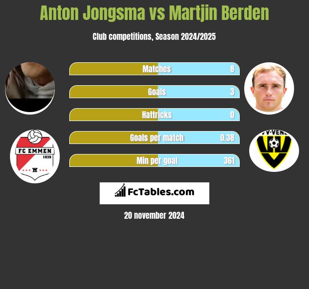 Anton Jongsma vs Martjin Berden h2h player stats