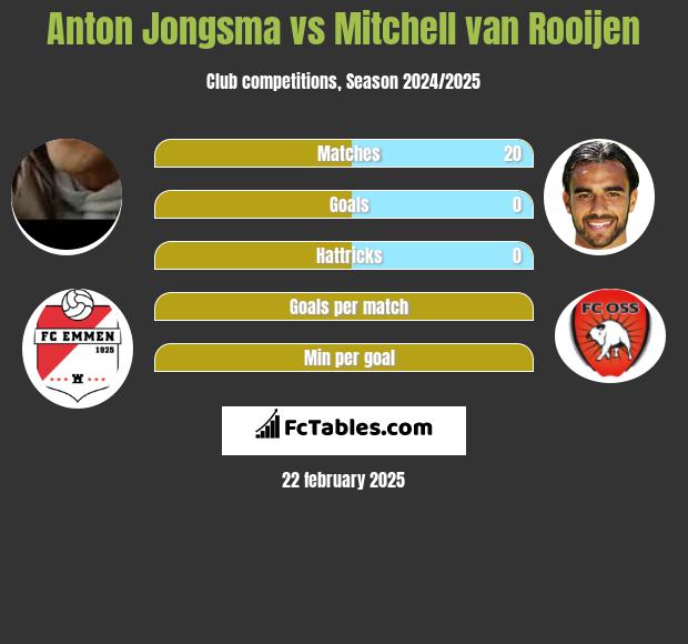 Anton Jongsma vs Mitchell van Rooijen h2h player stats