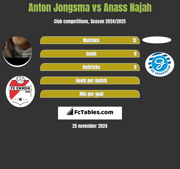 Anton Jongsma vs Anass Najah h2h player stats