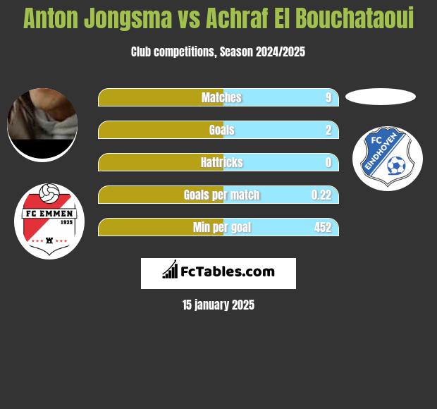 Anton Jongsma vs Achraf El Bouchataoui h2h player stats