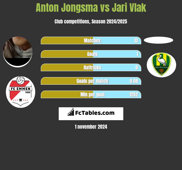 Anton Jongsma vs Jari Vlak h2h player stats