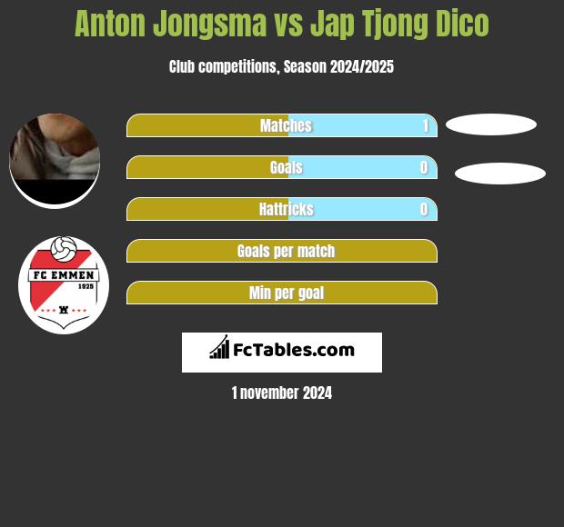 Anton Jongsma vs Jap Tjong Dico h2h player stats