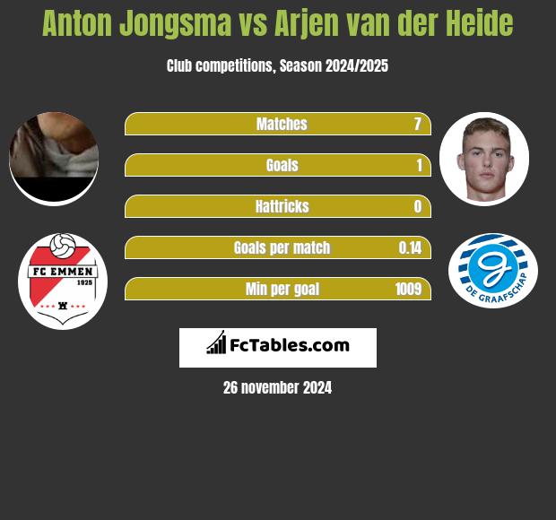 Anton Jongsma vs Arjen van der Heide h2h player stats