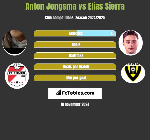 Anton Jongsma vs Elias Sierra h2h player stats