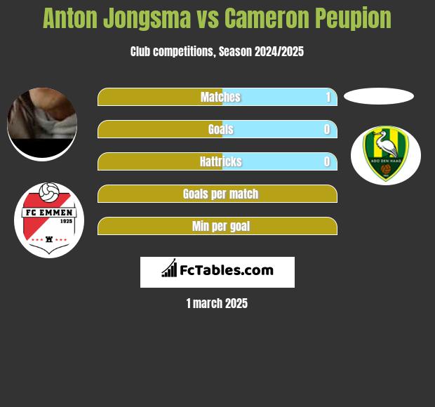 Anton Jongsma vs Cameron Peupion h2h player stats