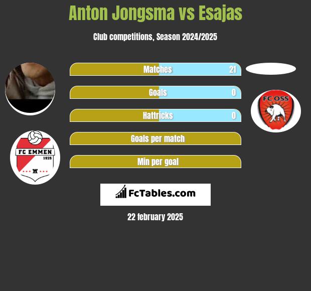 Anton Jongsma vs Esajas h2h player stats