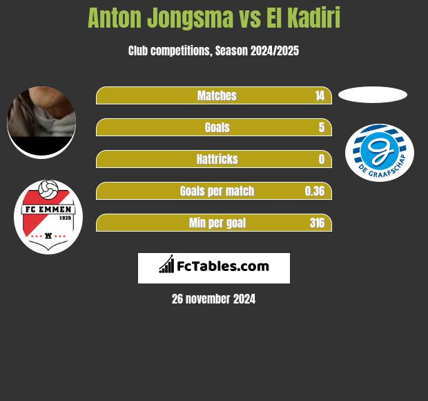 Anton Jongsma vs El Kadiri h2h player stats